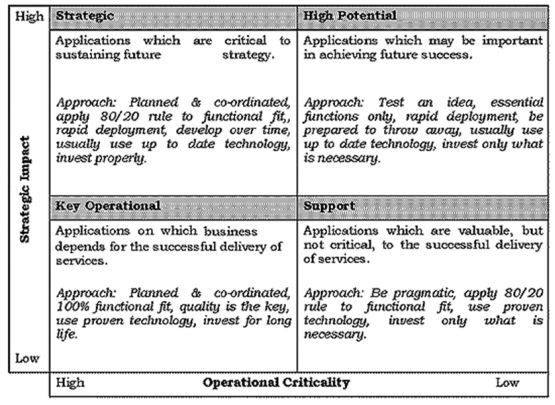 john ward joe peppard application portfolio matrix